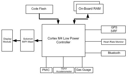物聯網零售應用中的可穿戴技術與設計資料下載與網絡設備銷售